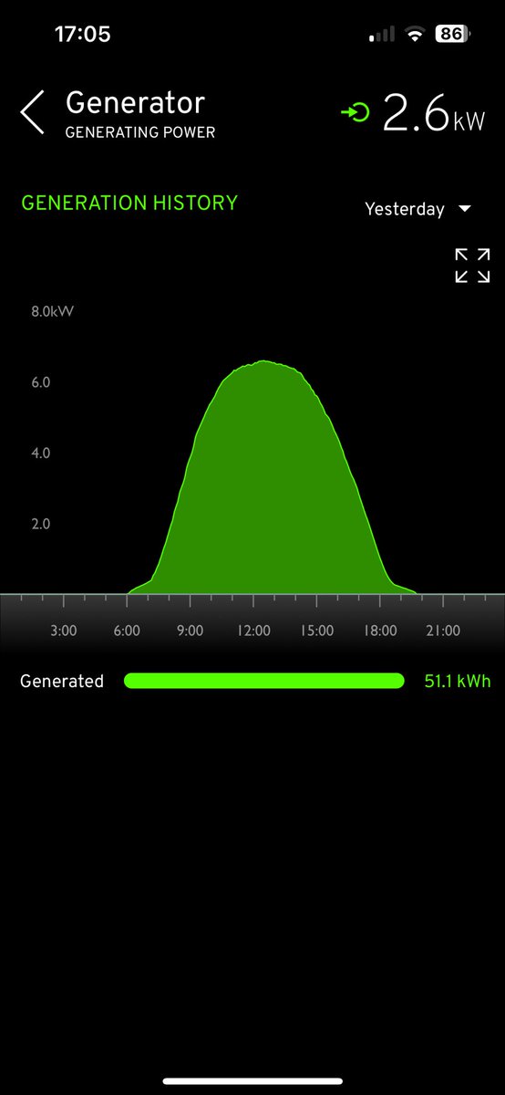 Yesterday was a good day for #solar at home.  Every time someone installs solar on their roof, it saves them money and reduces demand for hydrocarbons.   Yesterday’s sun would send my car from Kent to Cardiff.  Not true in January of course, but it’s all incremental….