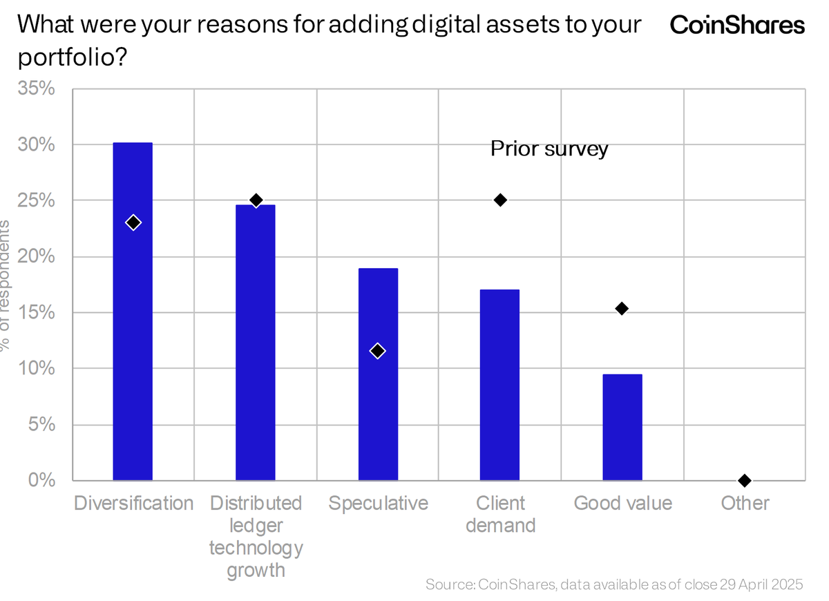 In our latest Digital Asset Fund Manager Survey we see Bitcoin Dominance  Growing as Diversification Drives Demand. Some of our key findings: -  Bitcoin Leads Amid Shifting Sentiment - Portfolio Allocations at