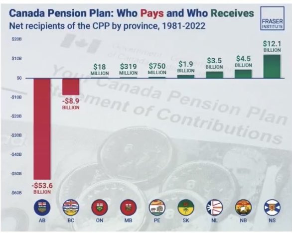 Crockatteer's tweet photo. Dear ⁦@MarkJCarney⁩. Congratulations on your win. You are apparently good with figures. This is why you must listen to the west. Eastern and Central Canadians’ #pensions, #socialprograms and economic well-being literally hinge on this. Don’t ignore Alberta. #quepoli #nbpoli https://t.co/hUmGfqqtXi