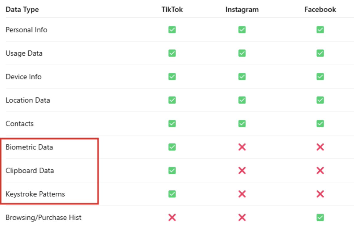 TikTok vs other social platforms:

Instagram collects: Location, contacts, content, usage

Facebook collects: Location, contacts, content, browsing, purchase history

TikTok collects ALL of those PLUS deeper device data.
