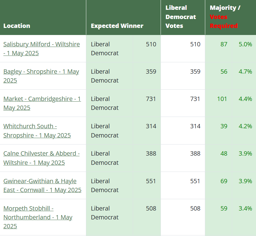VoteClimateUK's tweet photo. > @LibDems MOST MARGINAL COUNCIL SEATS
Where your vote for climate will have the biggest impact
@VoteClimateUK's forecast for #LocalElections2025
Get everyone out in these areas to #VoteClimate:
https://t.co/y4z0GsNd7H
Then join https://t.co/HInCChooCW
So @UKLabour understands: they need to earn your vote with policies that tackle #ClimateEmergency
Please share to these areas
