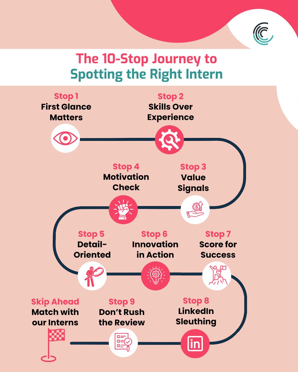 onlineinterns's tweet image. GPA and brand names don’t tell the full story. The best interns show potential through initiative, adaptability, and follow-through.

Our 10-step intern selection guide helps you spot what really matters.

🔗 eu1.hubs.ly/H0jMSJx0
#HiringForPotential #InternshipPrograms