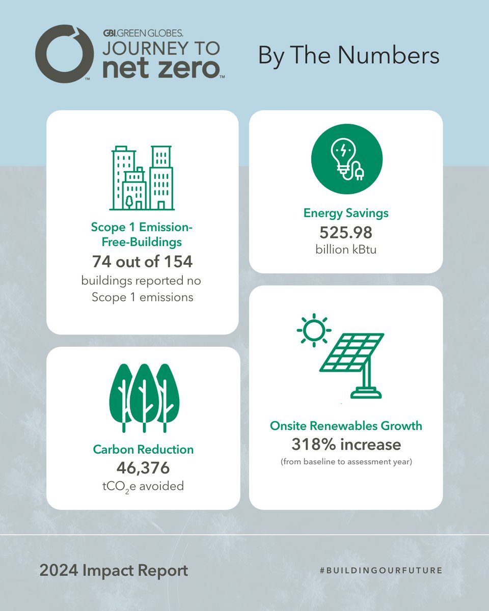 Green Building Initiative (@thegbiorg) on Twitter photo GBI developed the Green Globes Journey to Net Zero™ certification to benchmark, assess, and guide the building industry towards net zero energy and net zero carbon.
Learn more in our 2024 Impact Report: greenbuildinginitiative.maglr.com/gbi-lookbook-2… GBI developed the Green Globes Journey to Net Zero™ certification to benchmark, assess, and guide the building industry towards net zero energy and net zero carbon.
Learn more in our 2024 Impact Report: greenbuildinginitiative.maglr.com/gbi-lookbook-2…