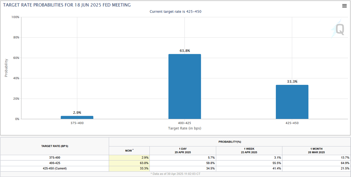 52kskew's tweet photo. Yesterday the market was pricing 57% probability of 25bps cut for June 18th FOMC

Today it's 63%

Push coming to shove in terms of economic data & rate cuts

Fed will still be concerned about price pressures but more so about weakness within the economy, especially if policy isn't corrected in time