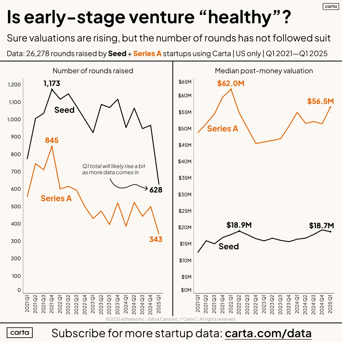 You read a lot of VCs here saying "wow early stage is so back, deals are hot, feels like 2021".

But it's not.

Valuations for seed and Series A are at or near 2021 peaks. 

Activity levels are WAY below 2021 levels.

Higher vals in fewer deals. Healthy? Maybe. But this is why