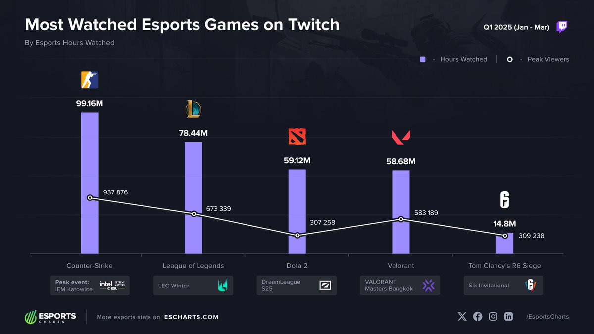 Counter strike est le jeu le plus regardé, le plus populaire du premier trimestre 2025