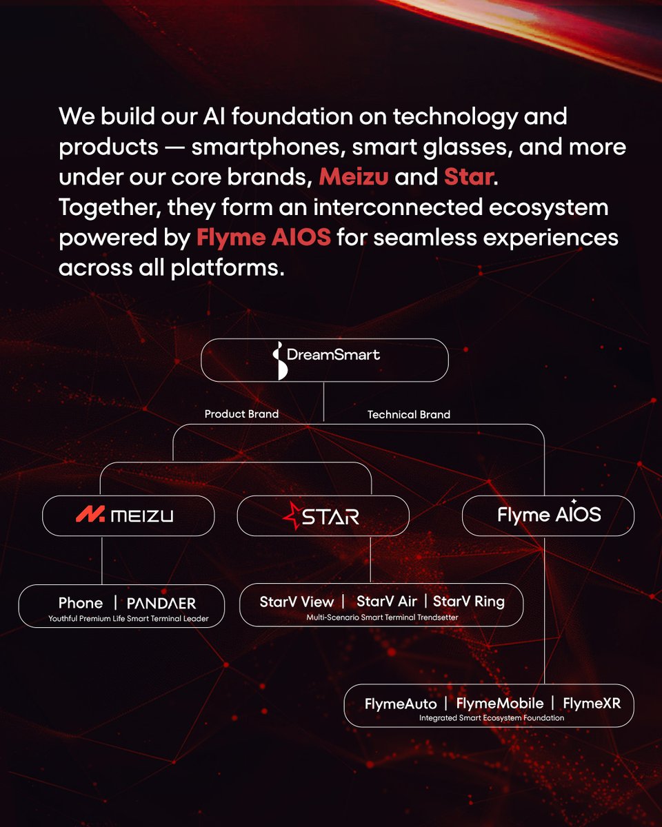 MEIZU's tweet photo. The future is connected through AI.
From smartphones to smart vehicles, Meizu is building a unified ecosystem driven by innovation, collaboration, and an "All in AI" strategy.
Every milestone is shaping a smarter, more immersive world.

#Meizu #EricLi #Leadership #FlymeAIOS https://t.co/txpxrR8B7w