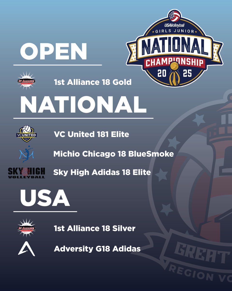 GreatLakesVB's tweet photo. Shoutout to all the squads from the Great Lakes Region who battled it out at 18s Junior Nationals! You brought the energy, the hustle, and the heart, way to rep the region on the national stage! πͺππ₯
#glrvb #greatlakesvolleyball #usavolleyball #usavjrnationals https://t.co/bK4B8Fra1X