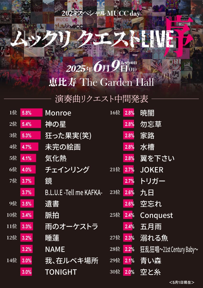 muccofficial's tweet photo. 【第3回 中間発表📢】
2025スペシャルMUCC day！「ムックリ クエストLIVE-序-」
演奏曲リクエスト、第3回中間発表！！

順位は僅差！あなたの1票でどんでん返しが起こるかも！？

投票受付は5/11(日)23:59まで！
詳しくは特設サイトをご覧ください✅
https://t.co/Q9M0coU7PV

▼配信からMUCCの楽曲を今一度チェック☝
「MUCC COMPLETE by #Spotify」
https://t.co/Uo7IPctE8y

#MUCC  #MUCCの日 #ムックリクエストLIVE序