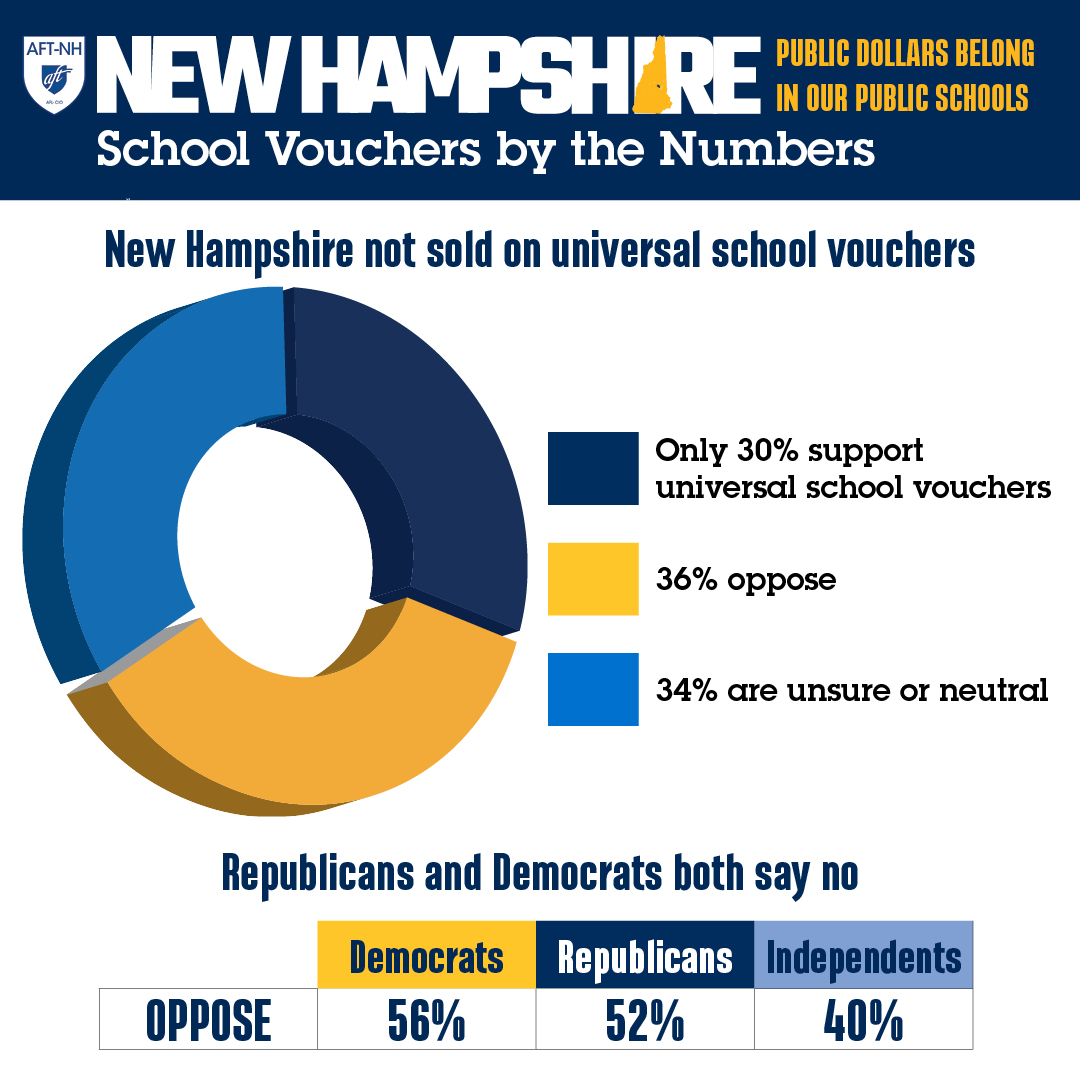 NH voters oppose universal school vouchers. Now is time for the NH Legislature to listen. #publicfundsforpublicschools