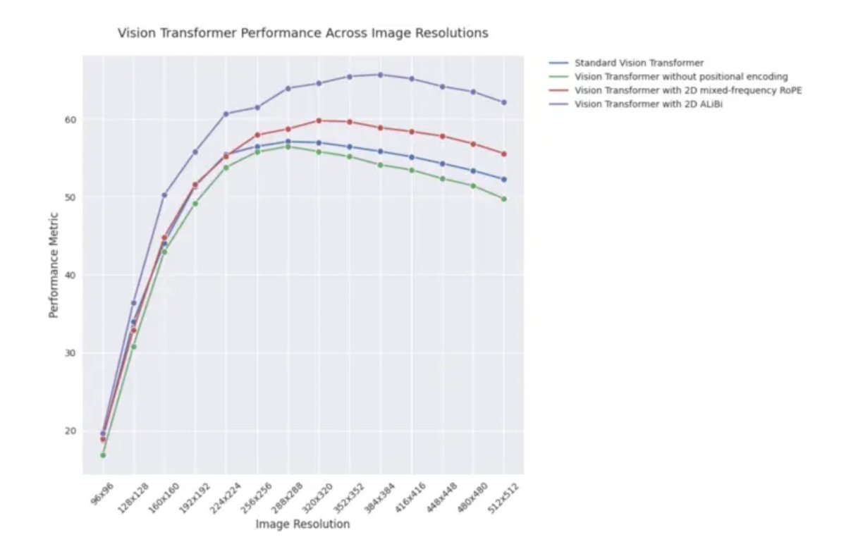 New ICLR 2025 blogpost shows that a vision transformer with 2D ALiBi achieves the best performance extrapolating to larger image sizes on Imagenet100. Cool!

iclr-blogposts.github.io/2025/blog/posi…