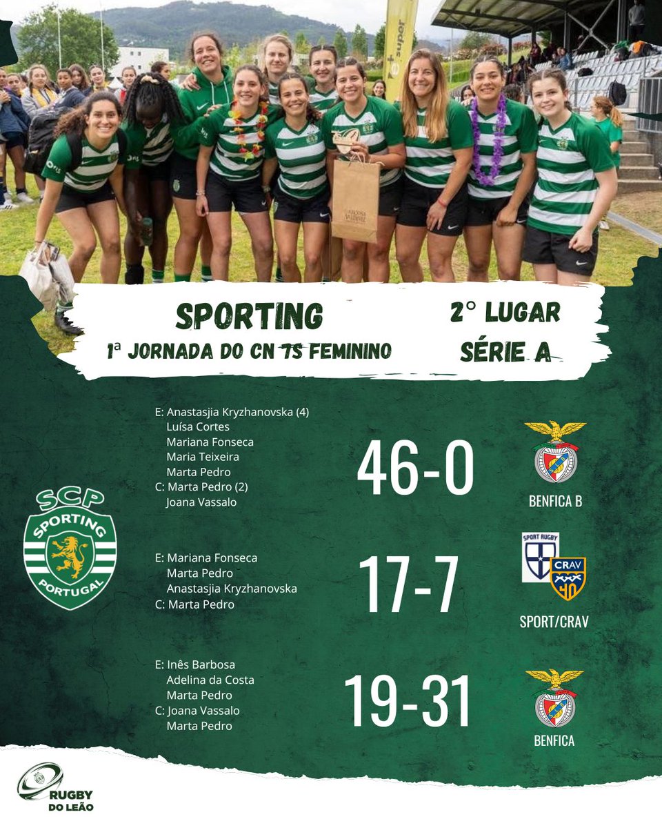 RugbydoLeao's tweet photo. Duas equipas. Um só símbolo. A mesma garra.
🦁🏉
A 1.ª jornada do Campeonato Nacional de Sevens Feminino mostrou aquilo que define o Sporting Rugby: atitude, raça e espírito de equipa.
Estamos só a começar. E o caminho faz-se com esta força.
Vamos com tudo, Leoas!
#SCPRugby https://t.co/Rwjv2fP6DC