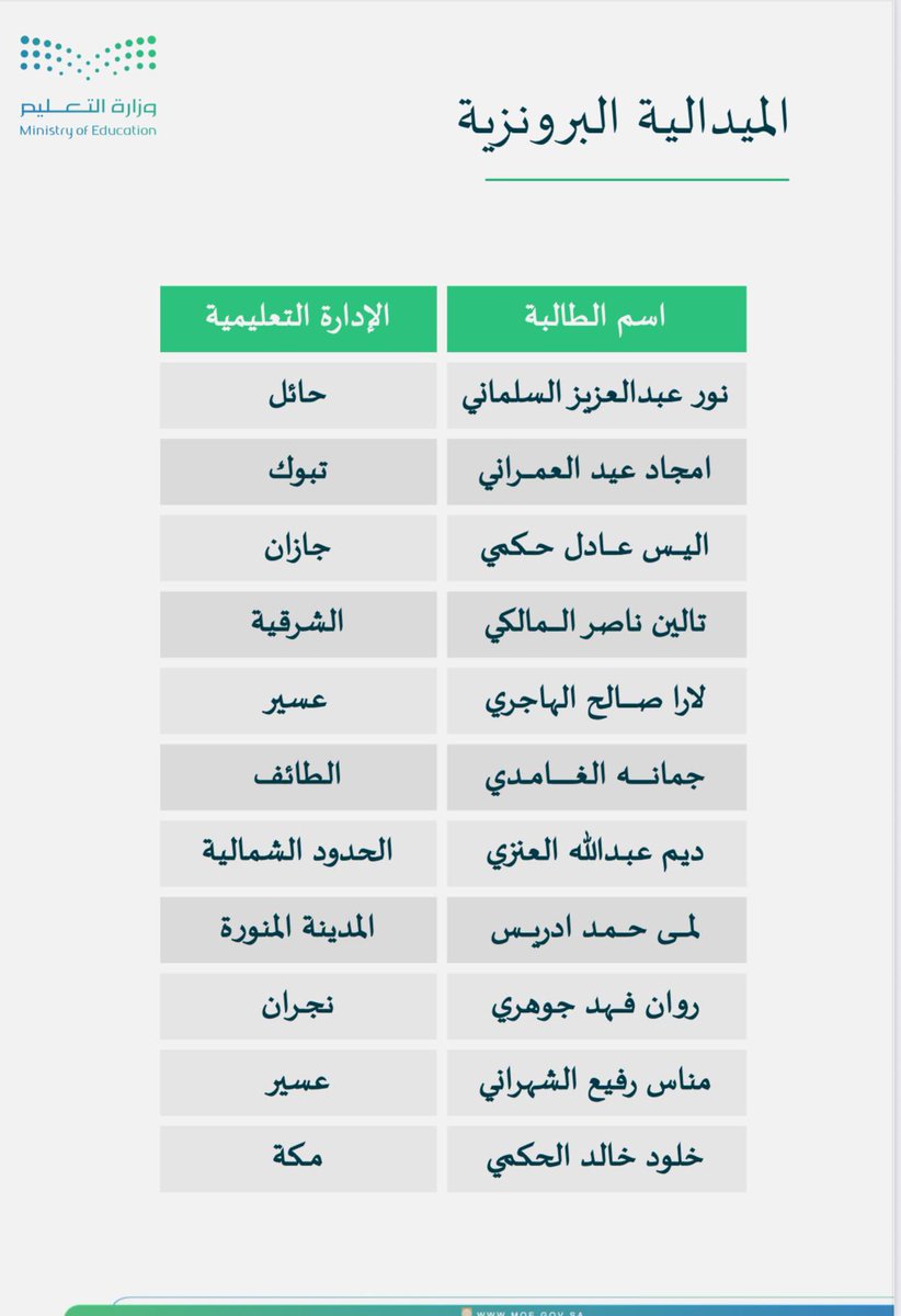 أسماء الطالبات الفائزات في مسابقة ريادة الأعمال (ريادي 2025) على مستوى المملكة.
