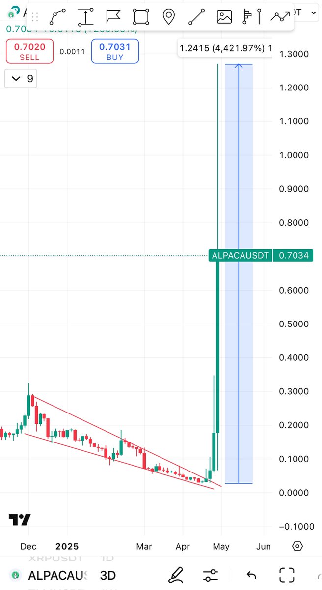 $Alpaca X $Lto 

Next $Lto from Monitoring 

Both no future lowcap Future removed 

Whales will send it 

Just like and retweet ❤️