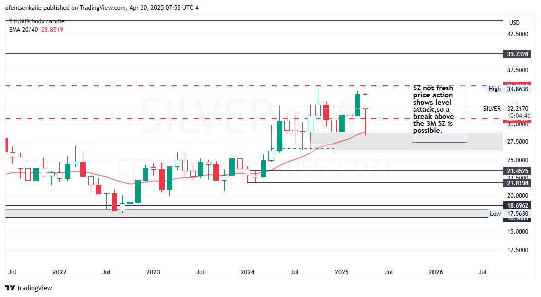 Nkaile's tweet photo. Check out my #SILVER analysis on @TradingView: https://t.co/U87NBFmtWo https://t.co/T4PAq85wk8