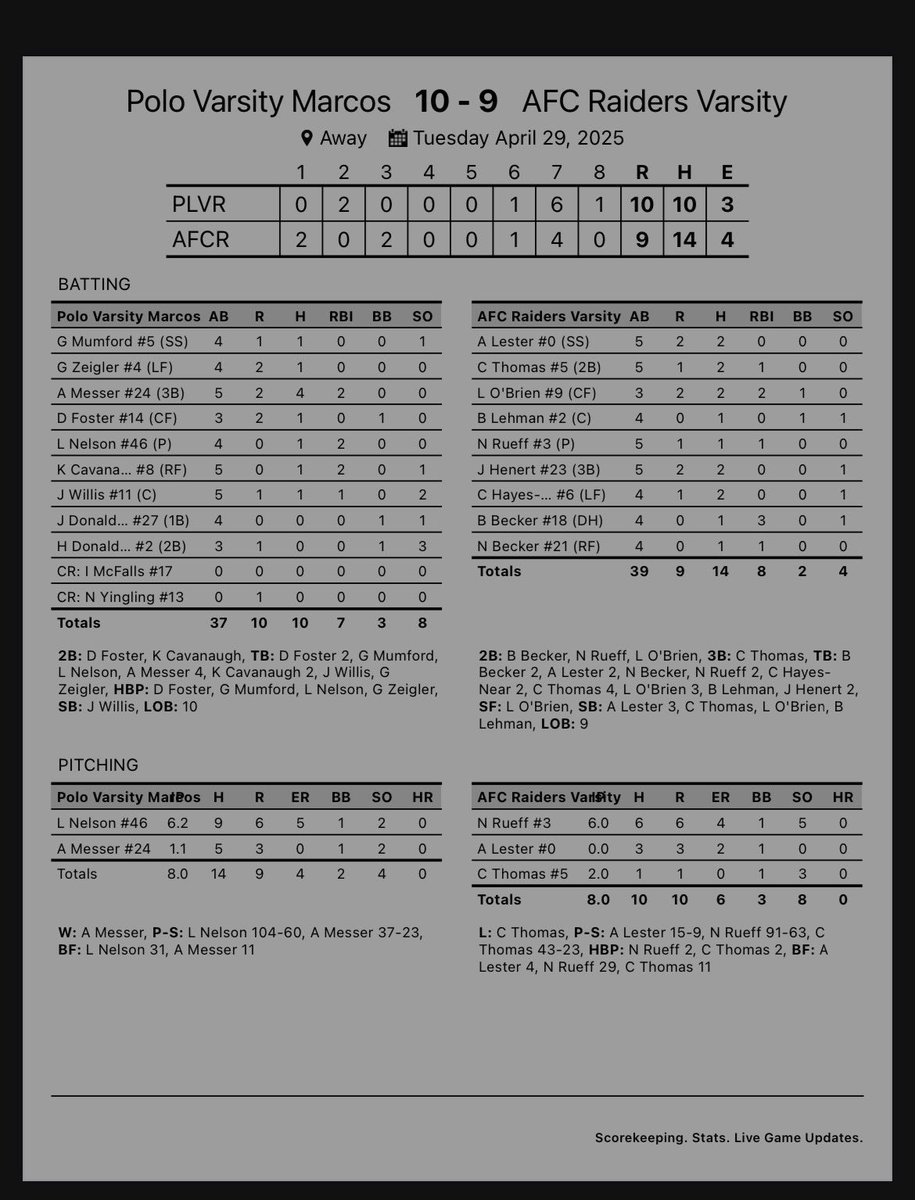 PoloBaseball's tweet photo. Marcos rally and then hang on in extras for the win! Total team effort and made plays when needed!

*one correction below: 
- J Donaldson 1-4, 2RBI, BB https://t.co/iyuxGEXnvy