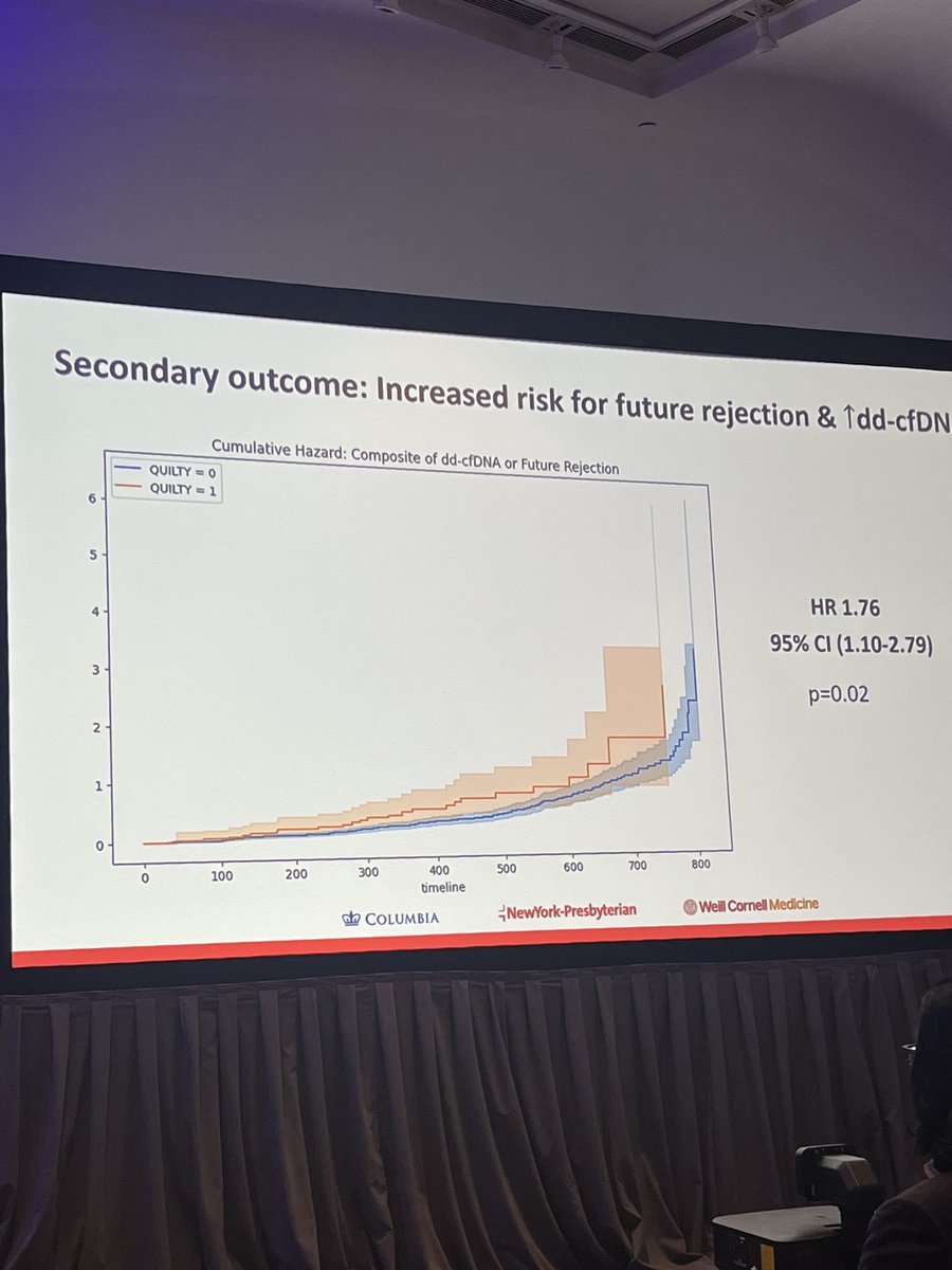 Lorena Herrador (@lherradorg) on Twitter photo May Quilty be associated with rejection and worse prognosis? 579 EMB matched with MMDx:42 non-rejection EMB had Quilty lesions
💠 4×↑rejection MMDx | 7×↑TCMR
💠 ↓ Stress blood flow → microvascular dysfunction 💠 No differences in graft function
<a href="/andreavalledor1/">Andrea Fernandez Valledor, MD</a> #ISHLT2025 May Quilty be associated with rejection and worse prognosis? 579 EMB matched with MMDx:42 non-rejection EMB had Quilty lesions
💠 4×↑rejection MMDx | 7×↑TCMR
💠 ↓ Stress blood flow → microvascular dysfunction 💠 No differences in graft function
<a href="/andreavalledor1/">Andrea Fernandez Valledor, MD</a> #ISHLT2025