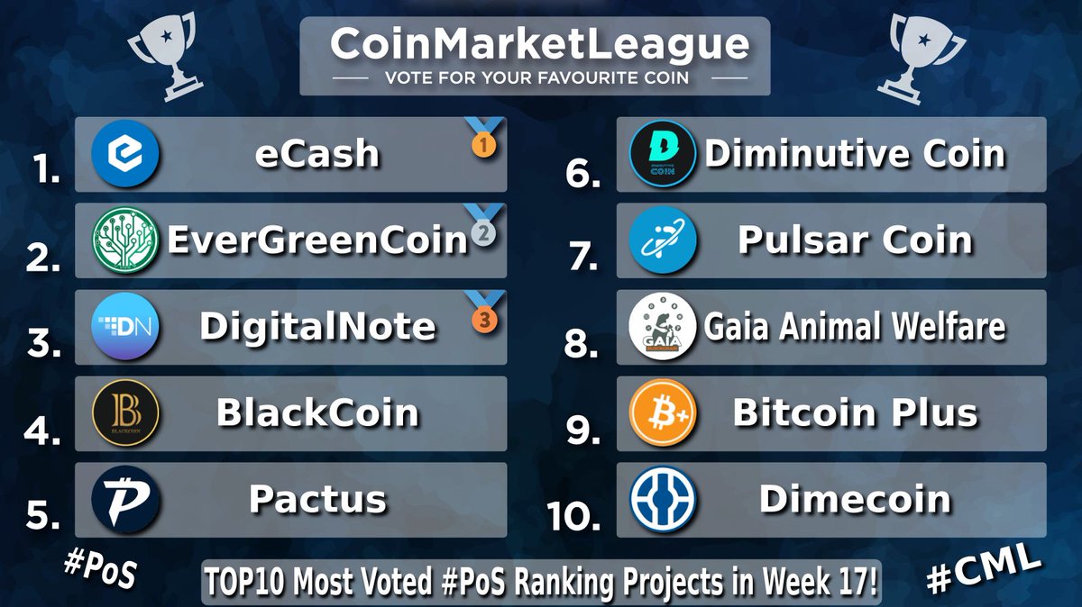 CoinMarketLeague.com (@cml_crypto) on Twitter photo TOP10 Most Voted #PoS Ranking Projects - Week 17 🏆
🥇 $XEC <a href="/eCashOfficial/">eCash - old handle placeholder</a>
🥈 $EGC @evergreencoin_
🥉 $XDN @digitalnotexdn
4️⃣ $BLK <a href="/BlackcoinOrg/">Blackcoin</a>
5️⃣ $PAC @pactuschain
6️⃣ $DIMI <a href="/coin_dimi/">DiminutiveCoin (DIMI)</a>
7️⃣ $PLSR <a href="/PulsarCoin/">Pulsar Community</a>
8️⃣ $GAIA <a href="/gaiablockchain/">Gaia blockchain</a>
9️⃣ $XBC <a href="/BitcoinPlusOrg/">BitcoinPlus ($XBC)</a>
🔟 $DIME <a href="/Dimecoin/">Dimecoin (DIME)</a> TOP10 Most Voted #PoS Ranking Projects - Week 17 🏆
🥇 $XEC <a href="/eCashOfficial/">eCash - old handle placeholder</a>
🥈 $EGC @evergreencoin_
🥉 $XDN @digitalnotexdn
4️⃣ $BLK <a href="/BlackcoinOrg/">Blackcoin</a>
5️⃣ $PAC @pactuschain
6️⃣ $DIMI <a href="/coin_dimi/">DiminutiveCoin (DIMI)</a>
7️⃣ $PLSR <a href="/PulsarCoin/">Pulsar Community</a>
8️⃣ $GAIA <a href="/gaiablockchain/">Gaia blockchain</a>
9️⃣ $XBC <a href="/BitcoinPlusOrg/">BitcoinPlus ($XBC)</a>
🔟 $DIME <a href="/Dimecoin/">Dimecoin (DIME)</a>