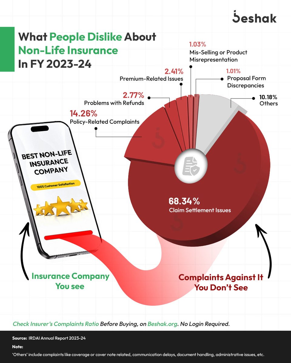 BeshakIN's tweet image. 🚨 68.34% of people face issues with claim settlement in non-life insurance.

Not our words — IRDAI’s annual report says so.
Most complaints? About claim settlement &amp;amp; policy issues. 😰

But why does this happen? Let’s break it down.👇

#insurance #nonlifeinsurance