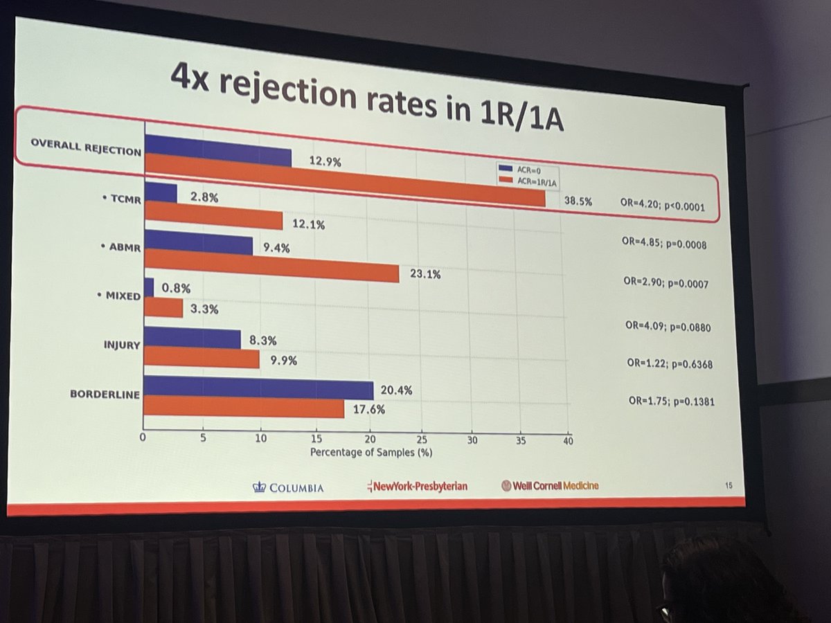 Lorena Herrador (@lherradorg) on Twitter photo Is 1R/1A truly “non-significant”? 454 EMB matched with MMDx. 91 ISHTL ACR 1R/1A
💠1R/1A EMB showed higher dd-cfDNA and GEP scores
💠 4× higher rejection rates on MMDx, mainly ABMR (60%)
<a href="/andreavalledor1/">Andrea Fernandez Valledor, MD</a> #ISHLT2025 Is 1R/1A truly “non-significant”? 454 EMB matched with MMDx. 91 ISHTL ACR 1R/1A
💠1R/1A EMB showed higher dd-cfDNA and GEP scores
💠 4× higher rejection rates on MMDx, mainly ABMR (60%)
<a href="/andreavalledor1/">Andrea Fernandez Valledor, MD</a> #ISHLT2025