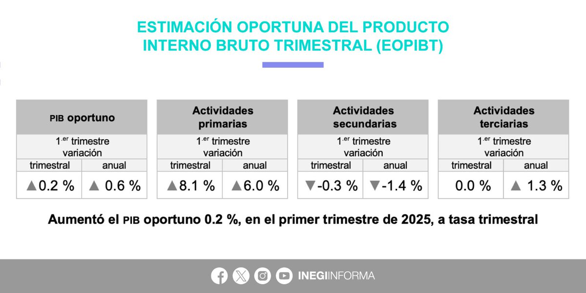 INEGI_INFORMA's tweet photo. En el primer trimestre de 2025, y con cifras ajustadas por estacionalidad, los resultados de la Estimación Oportuna del Producto Interno Bruto Trimestral #EOPIBT indican que el #PIB aumentó 0.2% en términos reales, a tasa trimestral. A tasa anual, la estimación oportuna presentó un alza de 0.6%.

Por actividad económica, las variaciones trimestrales fueron:

⬆️ 8.1% primarias
⬇️-0.3% secundarias
↔️ 0.0% terciarias

📄 Consulta el boletín de indicador: https://t.co/iz5l2NfJzy

📊 Explora los datos: https://t.co/H4frBkVdm0