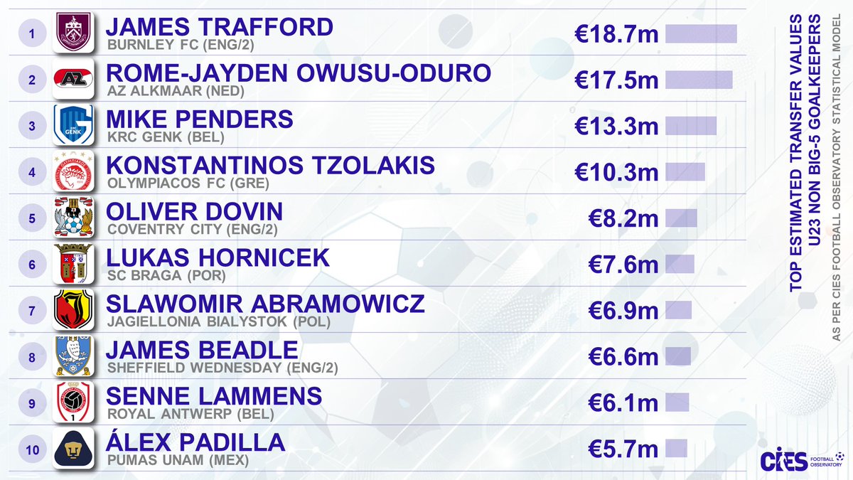 CIES_Football's tweet photo. Top estimated transfer values, U2⃣3⃣ non-big-5 league goalkeepers 🧤
🥇 #JamesTrafford 🏴󠁧󠁢󠁥󠁮󠁧󠁿 €18.7m (Transfermarkt €20m)
🥈 #OwusuOduro 🇳🇱 €17.5m (TM €6m)
🥉 #MikePenders 🇧🇪 €13.3m (TM €10m)
#Tzolakis 🇬🇷 #Dovin 🇸🇪 #Hornicek 🇨🇿 #Abramowicz 🇵🇱 #Beadle 🏴󠁧󠁢󠁥󠁮󠁧󠁿 #Lammens 🇧🇪 #Padilla 🇲🇽 https://t.co/6tRwLP0T97