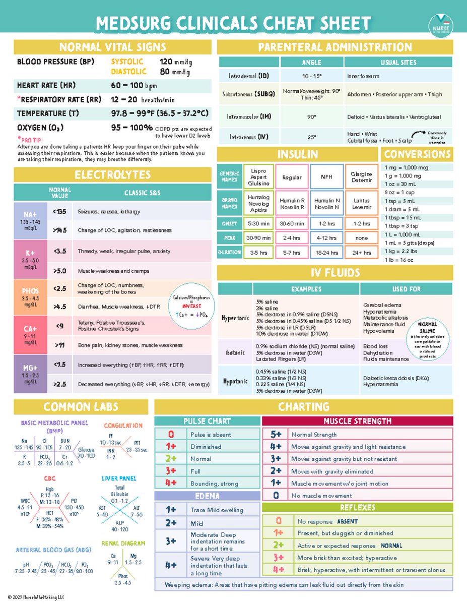drsthanus's tweet photo. Med Surg Cheat Sheet.

https://t.co/Z5fRRYUDx2 https://t.co/Em0c6THi04
