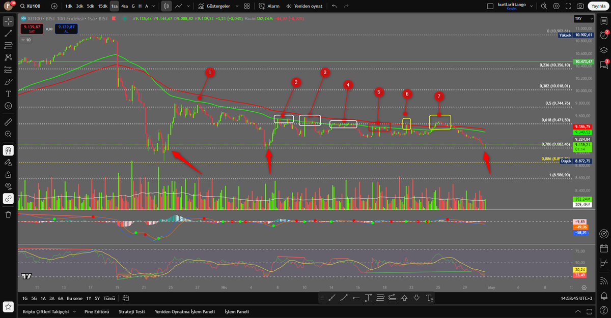 #bist100  döndük dolaştık. 24 mart döngüsüne 9082 kaybedilmediği sürece tepki alacağız. kaybedilirse 8850 alırız soluğu.  bu noktada kaybedilirse 7xxx  alırız soluğu gene. gel gelelim suan donum noktasındayız alt bölgeleri konuşmak ıcın erken  borsada olmazlar olur olurlar olmaz.