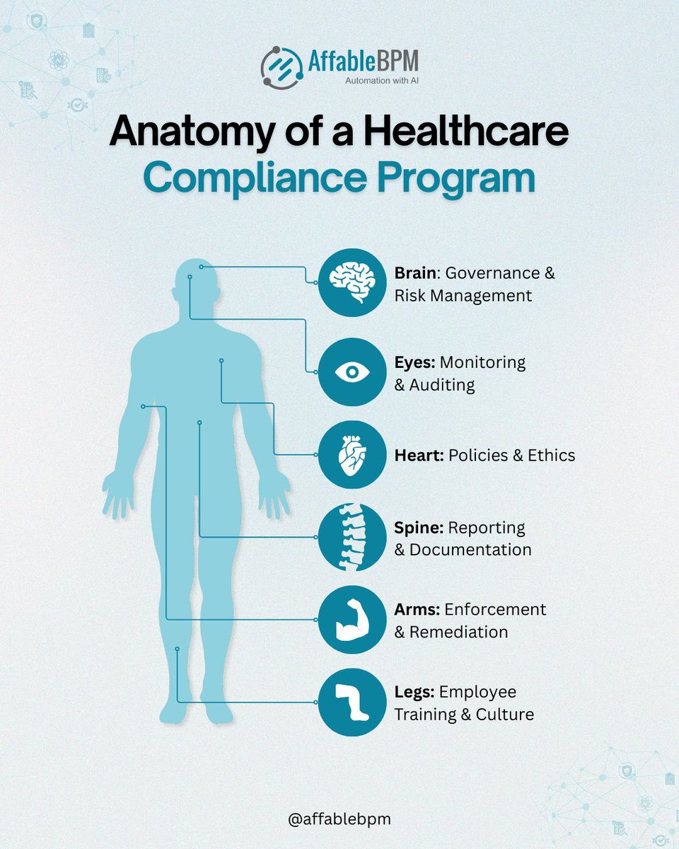 🧠💼 What makes a healthcare compliance program tick?
It’s like a body—governance is the brain, training the legs.
Every part matters.

At AffableBPM, we automate it all—seamlessly.

#HealthcareCompliance #RiskManagement #AffableBPM #HealthTech #Automation
