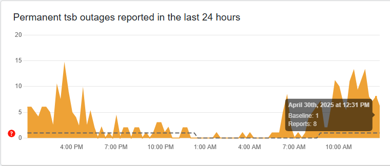MichaelGri87089's tweet photo. @AskPTSB See Down Detector - Notice the pattern down during work hours https://t.co/TPuvn1Cm8L