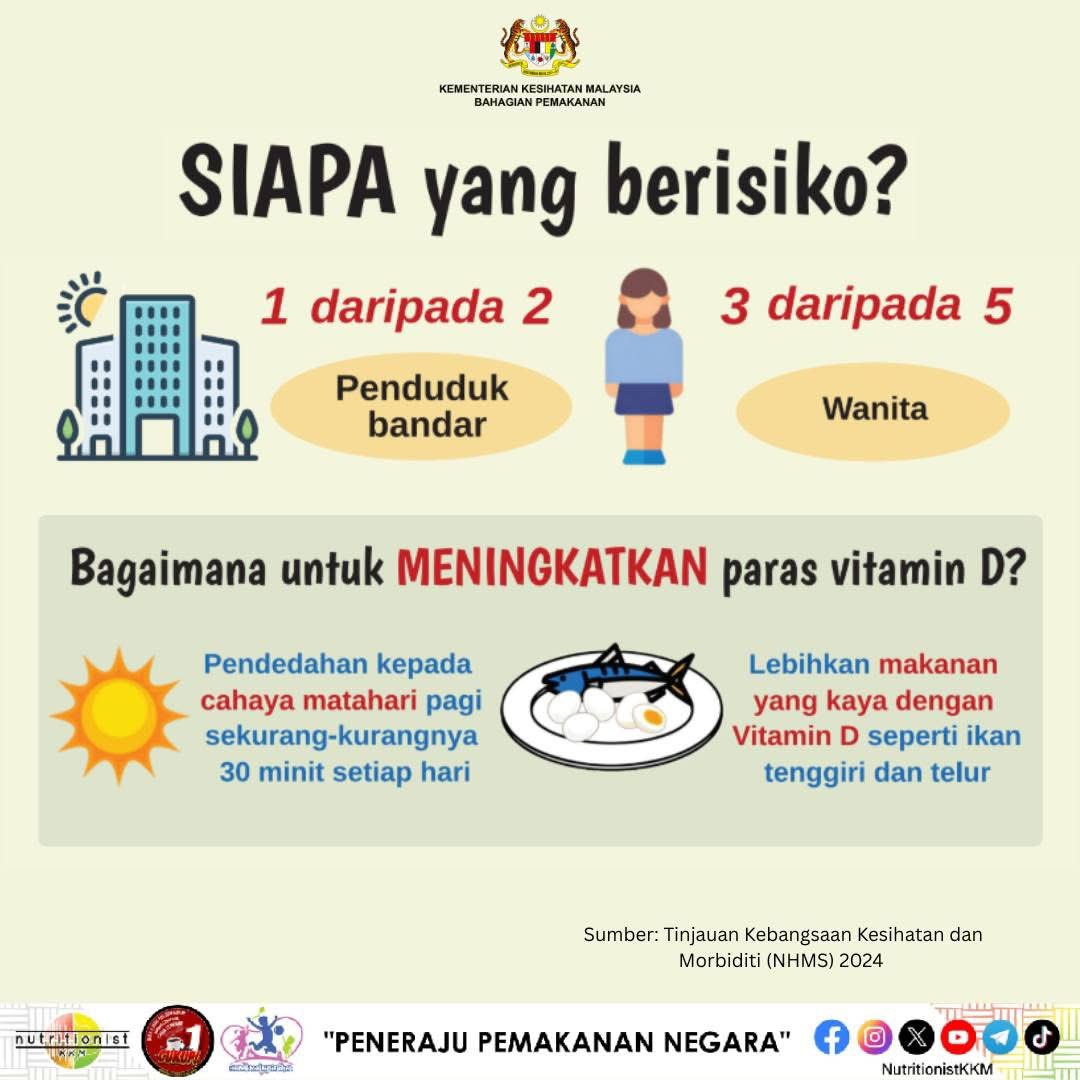 BhgPemakananKKM's tweet photo. 🌞 TAHUKAH ANDA?

42.1% dewasa di Malaysia mempunyai PARAS VITAMIN D YANG RENDAH! 

🏙 1 daripada 2 penduduk bandar &amp;
👩‍🦰 3 daripada 5 wanita berisiko rendah Vitamin D https://t.co/hM8aN5VTcs