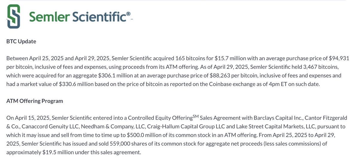 JUST IN: 🇺🇸 Public Company Semler Scientific buys another 165 #Bitcoin worth $15.7 million.