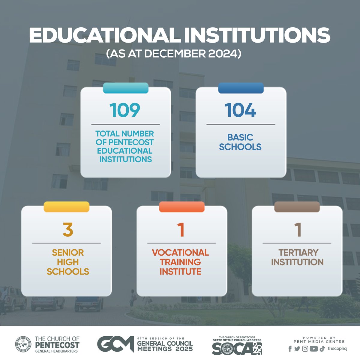 thecophq's tweet photo. At the end of December 2024, a total of 108 educational institutions comprising 104  basic schools, three Senior High Schools, and one vocational training institute had been established and duly recognised by the PENTSOS secretariat.

#GCM25 | #SOCA25 | #PossessingTheNations https://t.co/raCblVXScx