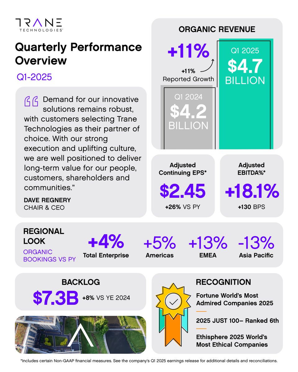 Trane_Tech's tweet image. Trane Technologies Reports Strong First Quarter Results; Reaffirms Guidance Range and Expects to Perform Towards High-End: ow.ly/Sstc50VKqFt