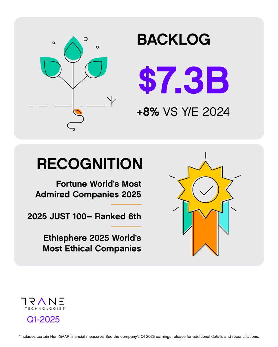 Trane_Tech's tweet image. Trane Technologies Reports Strong First Quarter Results; Reaffirms Guidance Range and Expects to Perform Towards High-End: ow.ly/Sstc50VKqFt