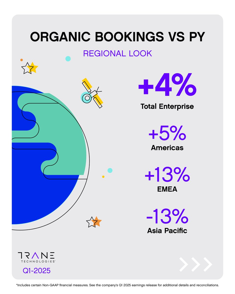 Trane_Tech's tweet image. Trane Technologies Reports Strong First Quarter Results; Reaffirms Guidance Range and Expects to Perform Towards High-End: ow.ly/Sstc50VKqFt