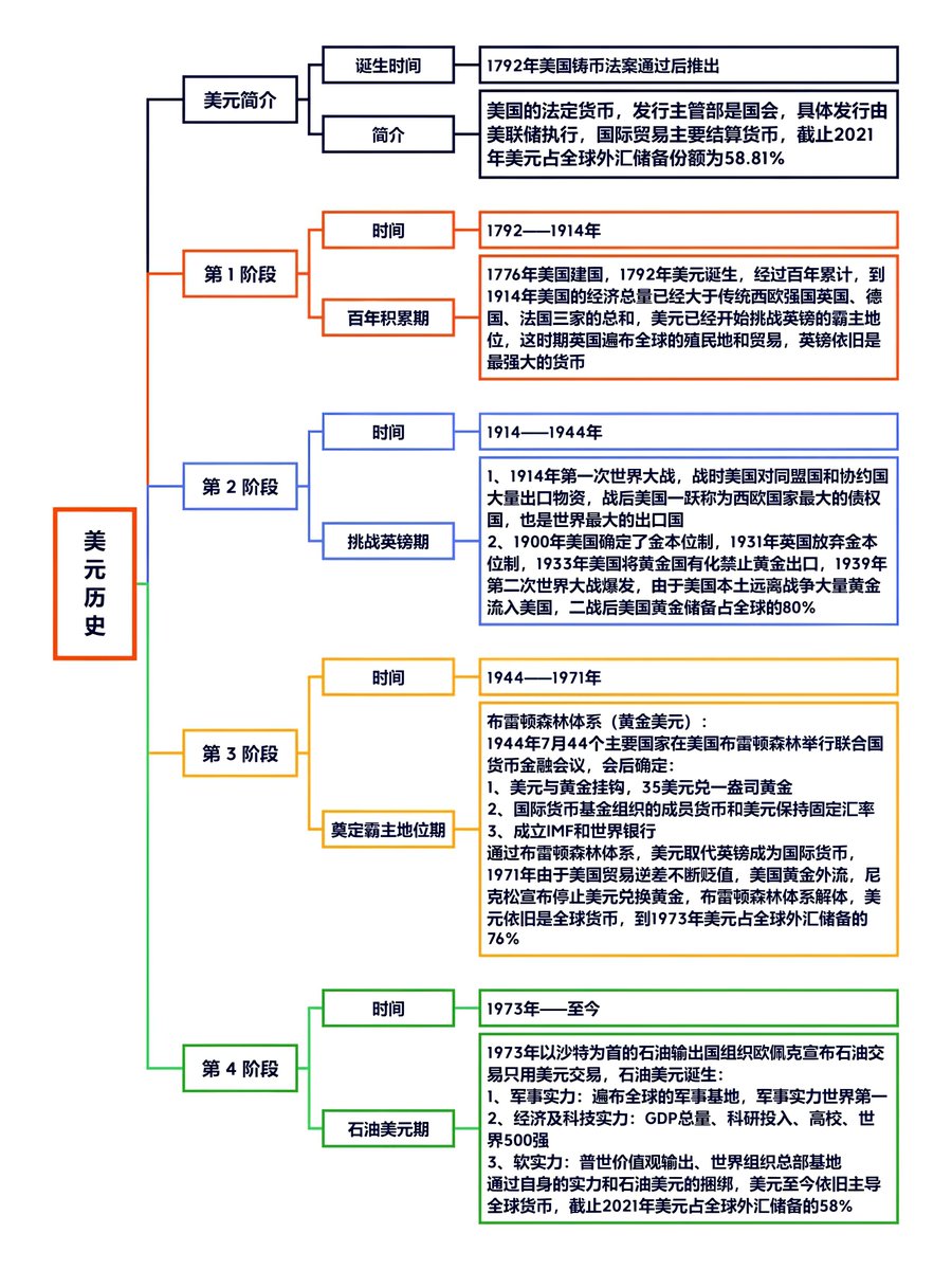 全球货币体系简史，美元为什么能成为世界级的货币？ 🔺19世纪前商品货币：以贵金属(金银铜)为价值基础，如罗马银币，中国铜钱区域性体系：各文明圈独立运行(丝绸之路银锭贸易、欧洲金本位萌芽)  🔺前美元时代