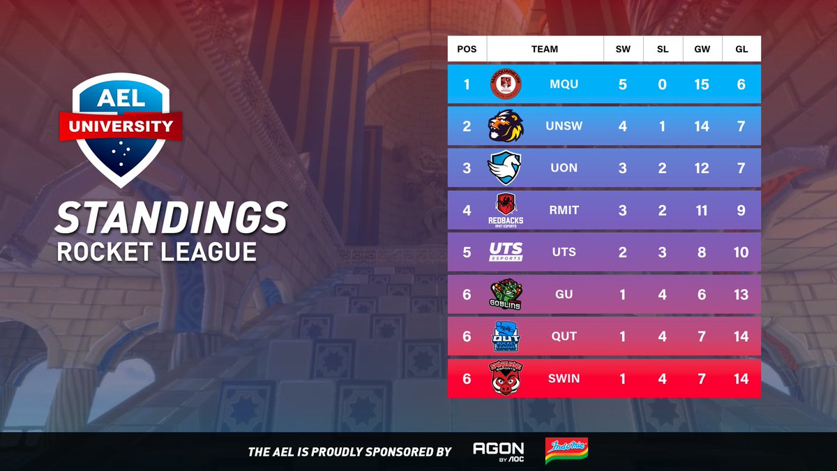 Australian Esports League (@auesportsleague) on Twitter photo Matchday 5 of Rocket League ends with <a href="/RMITesports/">RMIT Esports & Games</a>, <a href="/MQUGaming/">Macquarie Uni Esports</a>, <a href="/UTSEsports/">UTS Esports</a> & <a href="/GriffithEsports/">Griffith Esports</a> taking victories tonight!
More Rocket League will return on May 7th at 7PM AEST!
The AEL is proudly sponsored by <a href="/AGONbyAOC/">AGON by AOC</a> & <a href="/Indomielovers/">Indomie</a> Matchday 5 of Rocket League ends with <a href="/RMITesports/">RMIT Esports & Games</a>, <a href="/MQUGaming/">Macquarie Uni Esports</a>, <a href="/UTSEsports/">UTS Esports</a> & <a href="/GriffithEsports/">Griffith Esports</a> taking victories tonight!
More Rocket League will return on May 7th at 7PM AEST!
The AEL is proudly sponsored by <a href="/AGONbyAOC/">AGON by AOC</a> & <a href="/Indomielovers/">Indomie</a>