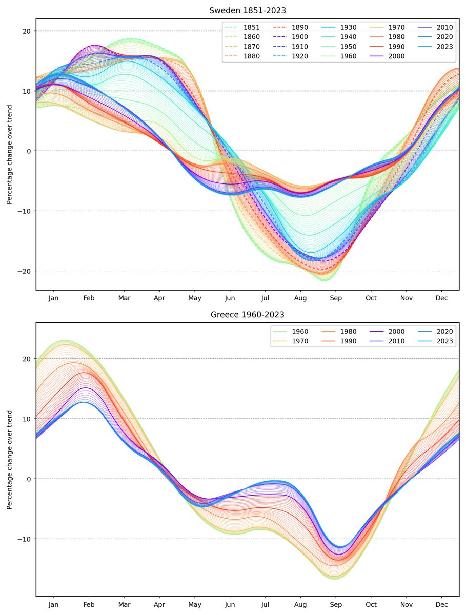 Poznan University of Medical Sciences (@pums_tweets) on Twitter photo Walkowiak et al. reveal a paradox: climate shapes #mortality seasonality in the last century, yet its impact shifts over time. This evolving link challenges fixed climate-mortality models. #ClimateChange #publichealthlies #PUMS
Article in <a href="/AnthropoceneRev/">Anthropocene Review</a> doi.org/10.1177/205301… Walkowiak et al. reveal a paradox: climate shapes #mortality seasonality in the last century, yet its impact shifts over time. This evolving link challenges fixed climate-mortality models. #ClimateChange #publichealthlies #PUMS
Article in <a href="/AnthropoceneRev/">Anthropocene Review</a> doi.org/10.1177/205301…