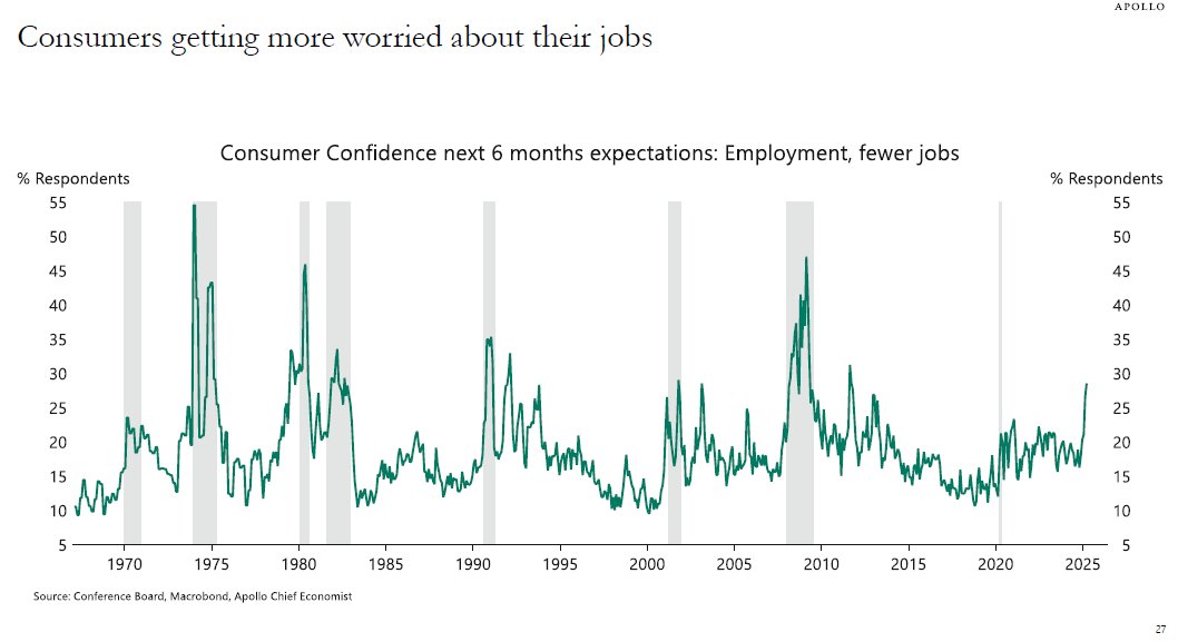 paul__mangione's tweet photo. Consumers are expecting inflation and also worried about their jobs https://t.co/mntSWSYoI3