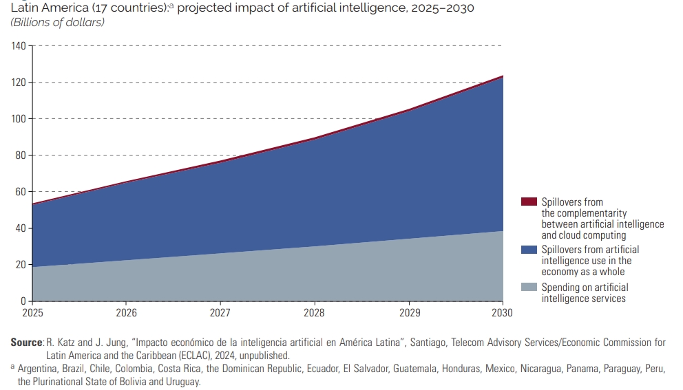 🌎From Latin America &amp; the Caribbean to Europe &amp; Central Asia, from Asia-Pacific to Africa – discover how different regions are navigating digital opportunities and challenges. 
 
📊 Dive into fresh insights from #eTradeforall partners this month: mailchi.mp/unctad.org/etr…