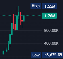 Zolima15's tweet photo. $Shortcoin 126x 🚀🔥🔥 only in private 
#Shortcoin

Abub8cRJviGWsv1qWjkR1wHqNdYjRenoaZxroFxbpump https://t.co/gSmoWYCHYi