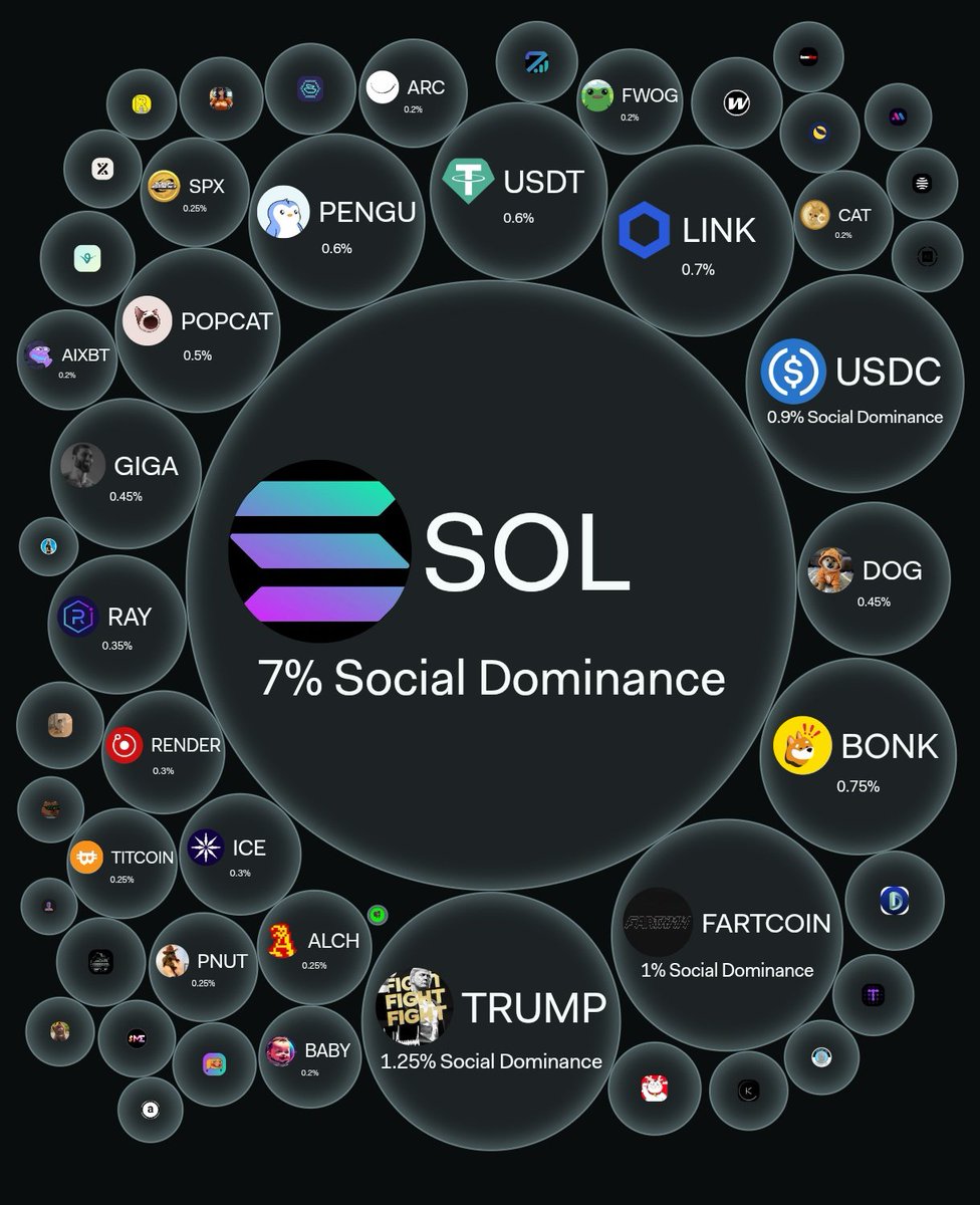 🚨 FARTCOIN (<a href="/FartCoinOfSOL/">Fartcoin💨</a>) now ranks #3 in social dominance within the Solana ecosystem, according to LunarCrush.