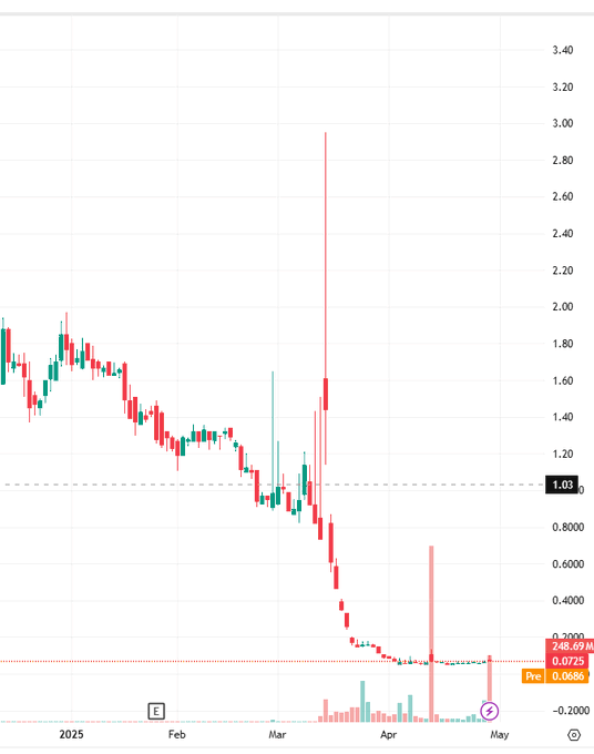 Hunter_0917's tweet photo. Stocks worth buying on Wednesday: $BON
Buy price: $0.0650

If the price rebounds to an important resistance level but fails to break through effectively, you can try to make a short-term judgment. https://t.co/vjcUaaBmfg