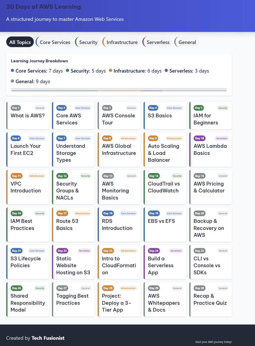 techyoutbe's tweet image. AWS Cloud Roadmap: Master the Cloud with This Simple 30 Days Planner 🔥🔥