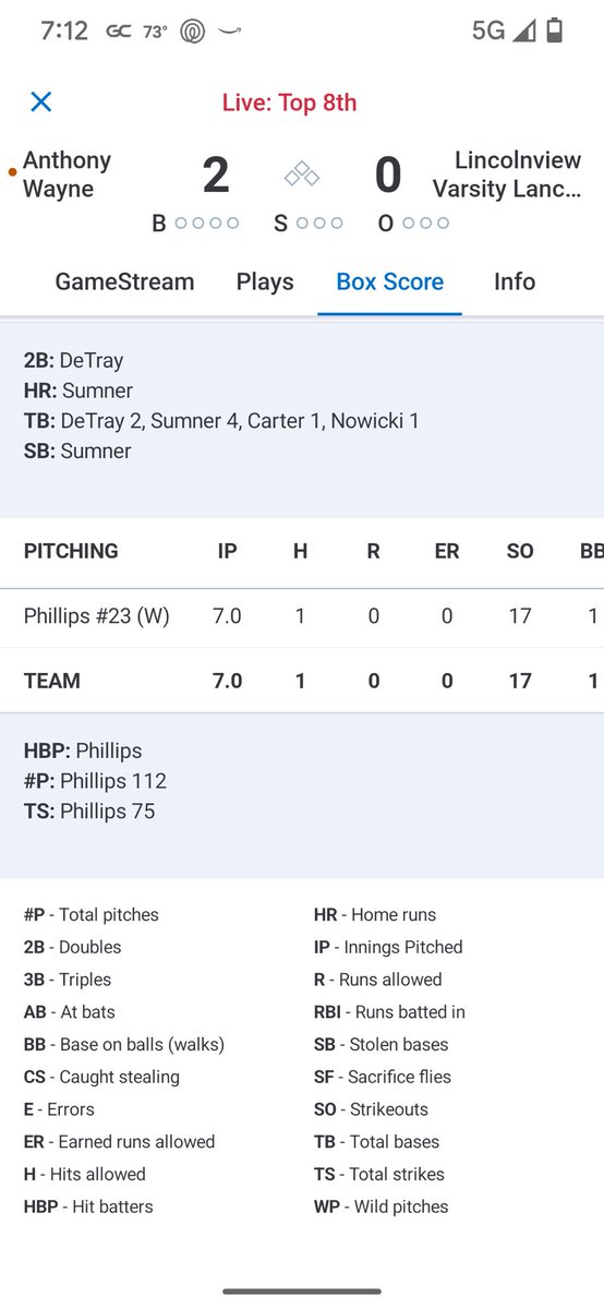 Piper Phillips (@piperphillips27) on Twitter photo I got the chance yesterday to pitch against a great Lincolnview team. I had 7IP, 1H, 17Ks, 1BB. It was fun to face another great pitcher and win a pitchers dual last night. <a href="/GatorsPremier/">Gators Premier 16U - Lloyd</a> <a href="/RuggedSoftball/">RuggedSoftball</a> I got the chance yesterday to pitch against a great Lincolnview team. I had 7IP, 1H, 17Ks, 1BB. It was fun to face another great pitcher and win a pitchers dual last night. <a href="/GatorsPremier/">Gators Premier 16U - Lloyd</a> <a href="/RuggedSoftball/">RuggedSoftball</a>
