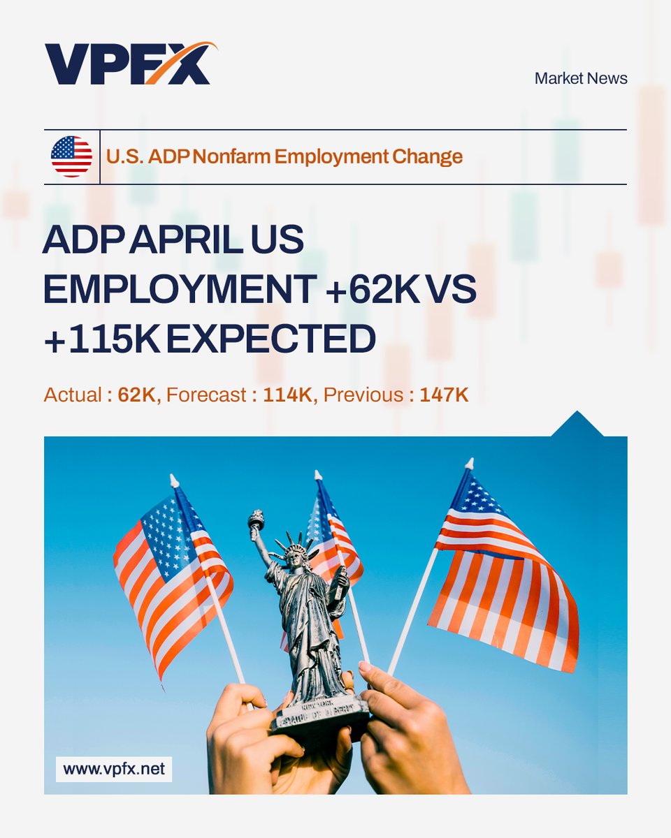 vpfx_official's tweet photo. The ADP National Employment Report is a measure of the monthly change in non-farm, private employment, based on the payroll data of approximately 400,000 U.S. business clients.
#vpfx #forexbroker #forexnews #usa #adp #employment #dollar https://t.co/hxmgBPLIsa