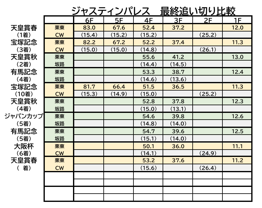 Justin__Palace's tweet photo. 本日、天皇賞春にむけての
最終追い切りしてきたでぱれす

栗東 CW 4F
53.2-37.6-11.2

おととしの天皇賞春から
今回までの
最終追い切りのタイム表も
のせておくね

あしたの14:00に天皇賞春の枠順がきまるね
みんなは何番何色が希望でぱれすか？ https://t.co/BtTf80Exv2