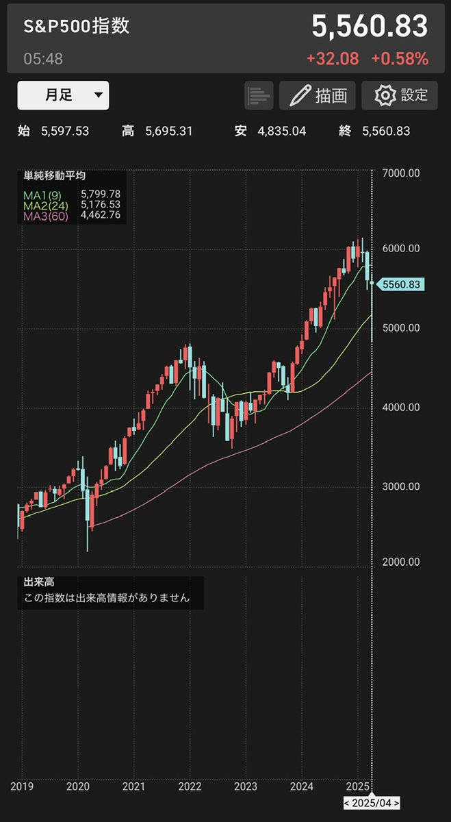 NoNaRiHa's tweet photo. 連日最高値を更新していた時(2021年や2024年前半)の株価よりも、今の株価の方が高いにも関わらず、悲観的な雰囲気が漂う。。本当に、株価自体ではなく、過去の株価からの比較という視点からは逃れられないのかなと、、月末残高確認のために株価・為替・資産残高を眺めながら感じていました。

引き続き、月中は証券アプリは開かず放置気味に行きたいところですが、不正アクセスされて変な取引をされていないかという点が気になるので、月末月一のチェックだけだとそれはそれで不安になります。。良い塩梅を模索中です^^;

、、ということで今月もお疲れ様でした。2025年も1/3終了とのことで、引き続き来月も頑張りましょう。