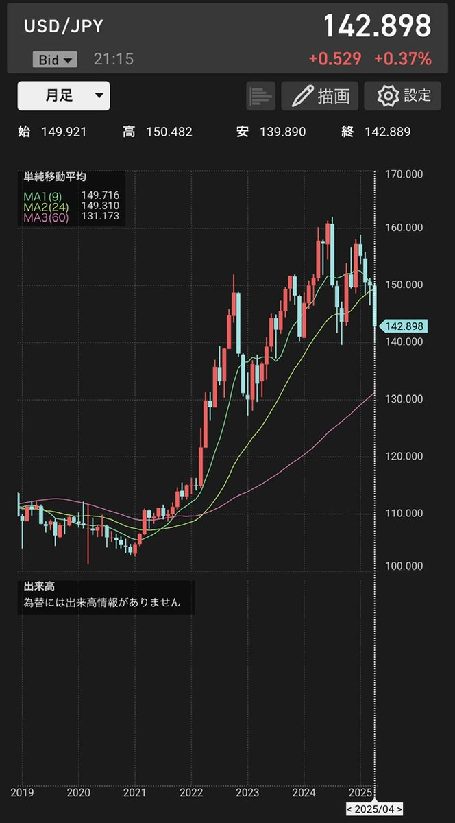 NoNaRiHa's tweet photo. 連日最高値を更新していた時(2021年や2024年前半)の株価よりも、今の株価の方が高いにも関わらず、悲観的な雰囲気が漂う。。本当に、株価自体ではなく、過去の株価からの比較という視点からは逃れられないのかなと、、月末残高確認のために株価・為替・資産残高を眺めながら感じていました。

引き続き、月中は証券アプリは開かず放置気味に行きたいところですが、不正アクセスされて変な取引をされていないかという点が気になるので、月末月一のチェックだけだとそれはそれで不安になります。。良い塩梅を模索中です^^;

、、ということで今月もお疲れ様でした。2025年も1/3終了とのことで、引き続き来月も頑張りましょう。